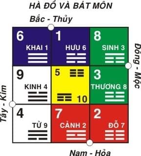 Bảng ghép Hà Đồ và Bát Môn — 8 cửa gán đủ 8 quái