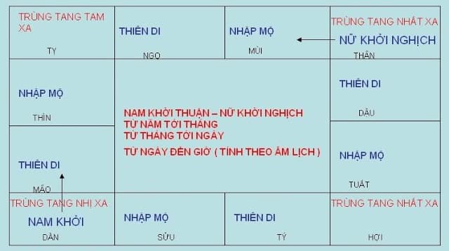 Sơ đồ 12 cung Nhập Mộ / Thiên Di / Trùng Tang, nam khởi thuận nữ khởi nghịch