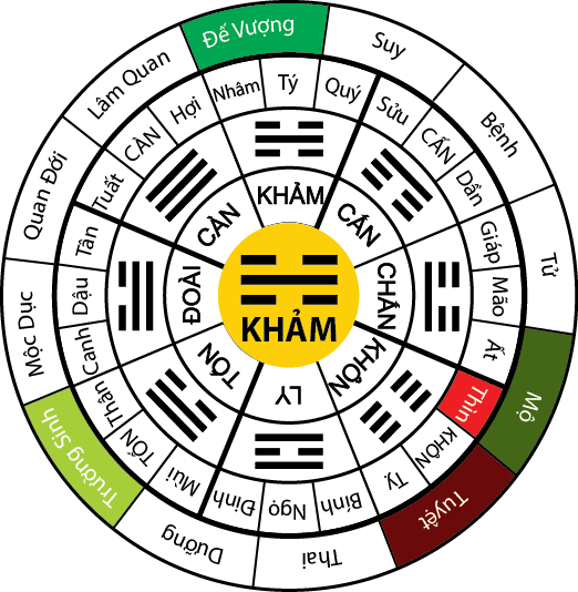 Vòng Tràng Sinh áp cho Thủy cục (quái Khảm) trên 24 sơn