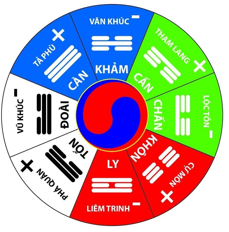 Vòng Cửu Tinh Du Niên gán 8 sao cho 8 quái