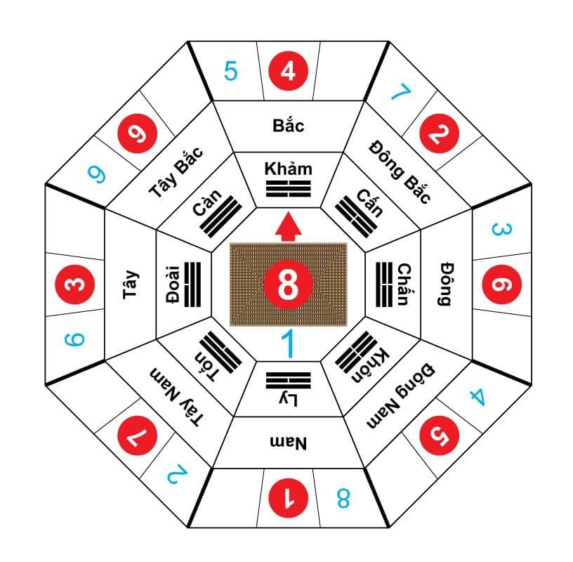 Ví dụ lập sơn bàn/hướng bàn vận 8, tọa Bắc hướng Nam