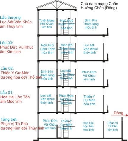 Ví dụ phiên tinh tầng kết hợp phòng, nhà 5 tầng mạng Chấn hướng Đông