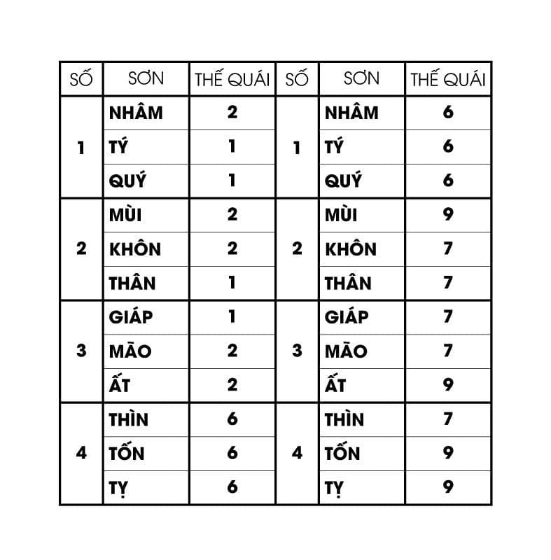 Bảng tra Thế Quái theo sơn — chỉ có 4/8 nhóm (Khảm, Khôn, Chấn, Tốn), 2 cột không rõ áp dụng khi nào